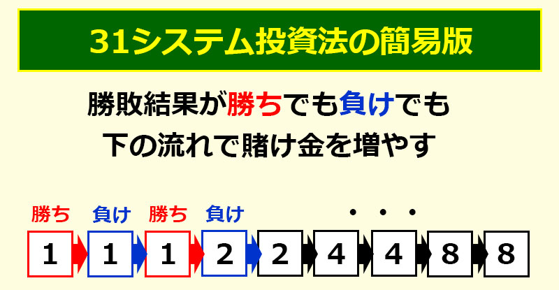 31システム投資法の簡易版