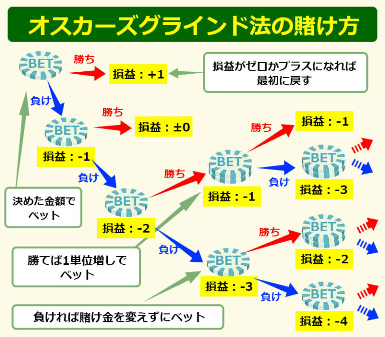 【カジプロ】ルーレット一点掛け 必勝法!! - YouTube 【カジプロ】ルーレット一点掛け 必勝法!! - YouTube