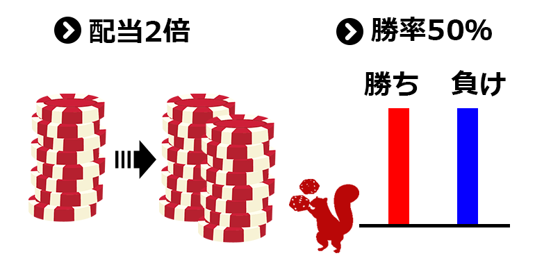 ●配当2倍で勝率約50%のゲームである