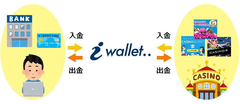 iWallet(アイウォレット)とは