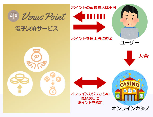 VenusPointの仕組み