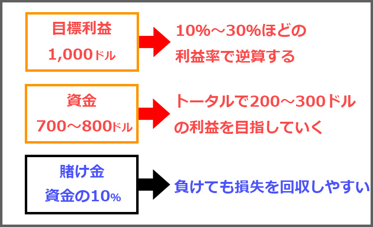 稼ぎたい目標金額から逆算する