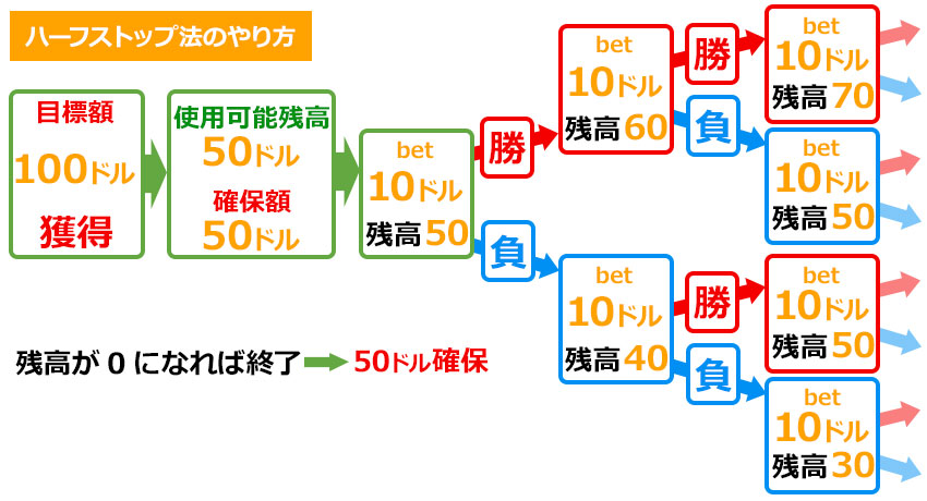 ハーフストップ法