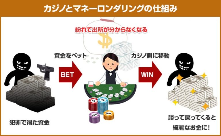 ライブディーラーカジノ | その仕組み ライブディーラーカジノ | その仕組み
