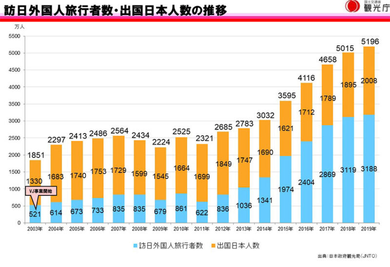 訪日外国人の増加