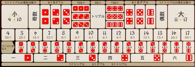 シックボーのテーブルレイアウト