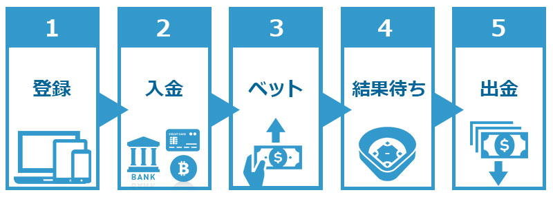 スポーツベットの始め方