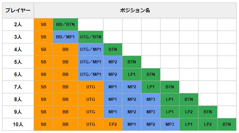 ポーカーポジション