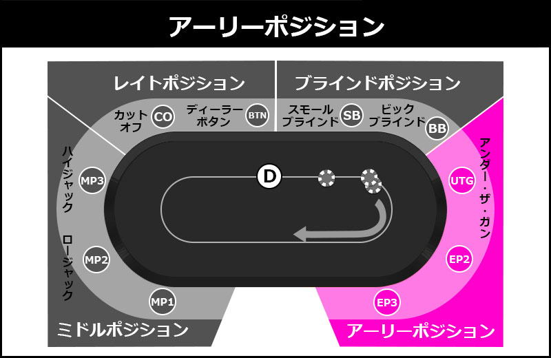 アーリーポジション