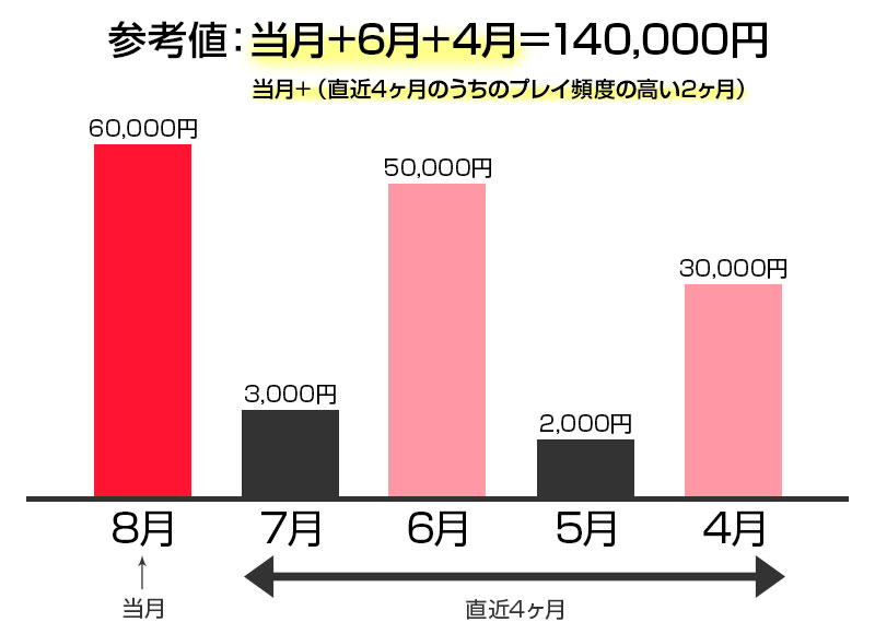 入金額とプレイ頻度の例